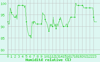 Courbe de l'humidit relative pour Thorigny (85)