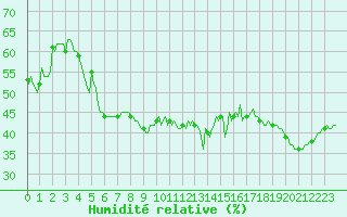 Courbe de l'humidit relative pour Malbosc (07)