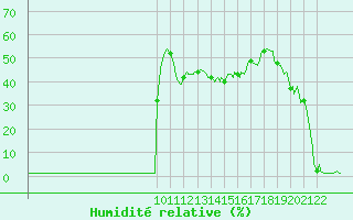 Courbe de l'humidit relative pour Lans-en-Vercors (38)