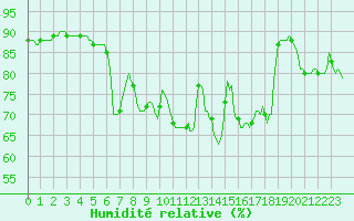 Courbe de l'humidit relative pour Abbeville - Hpital (80)
