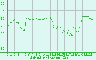 Courbe de l'humidit relative pour Brion (38)