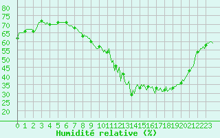 Courbe de l'humidit relative pour Seichamps (54)