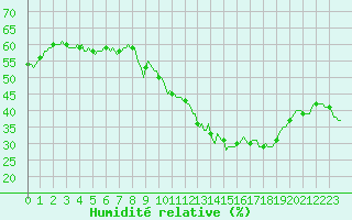 Courbe de l'humidit relative pour Mandailles-Saint-Julien (15)