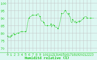 Courbe de l'humidit relative pour Douzy (08)
