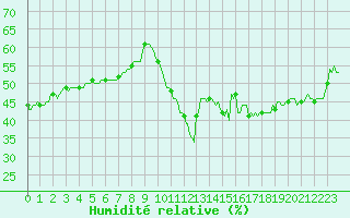 Courbe de l'humidit relative pour Cabestany (66)
