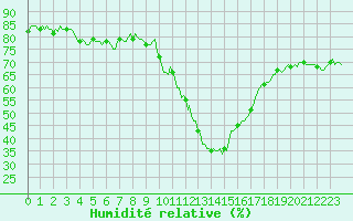 Courbe de l'humidit relative pour Prads-Haute-Blone (04)