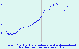 Courbe de tempratures pour Mouilleron-le-Captif (85)