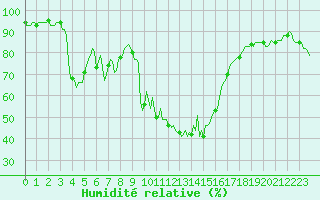 Courbe de l'humidit relative pour Orlu - Les Ioules (09)