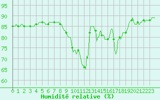 Courbe de l'humidit relative pour Trgueux (22)