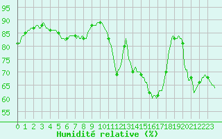 Courbe de l'humidit relative pour Violay (42)
