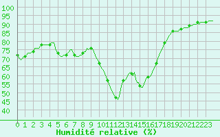 Courbe de l'humidit relative pour Perpignan Moulin  Vent (66)