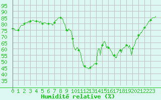 Courbe de l'humidit relative pour Recoubeau (26)