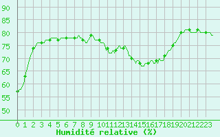 Courbe de l'humidit relative pour Anglars St-Flix(12)