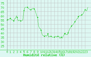 Courbe de l'humidit relative pour Als (30)