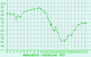 Courbe de l'humidit relative pour Blac (69)