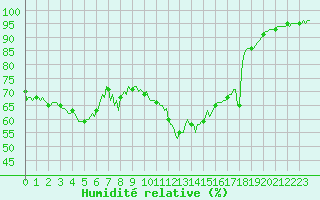 Courbe de l'humidit relative pour Landser (68)
