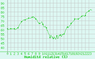 Courbe de l'humidit relative pour Castres-Nord (81)