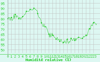 Courbe de l'humidit relative pour Estoher (66)