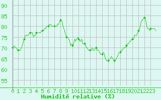 Courbe de l'humidit relative pour Mazinghem (62)