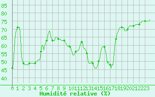 Courbe de l'humidit relative pour Marseille - Saint-Loup (13)