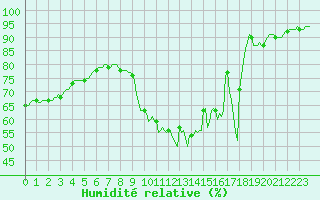 Courbe de l'humidit relative pour Saint-Amans (48)