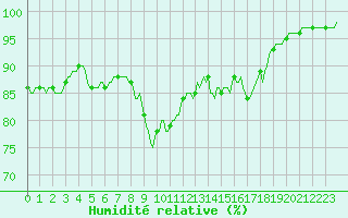 Courbe de l'humidit relative pour Gros-Rderching (57)