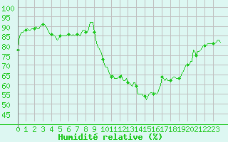 Courbe de l'humidit relative pour Landser (68)