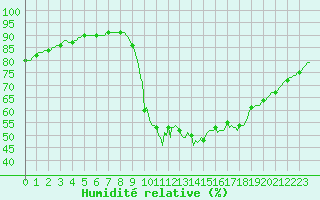 Courbe de l'humidit relative pour Verges (Esp)