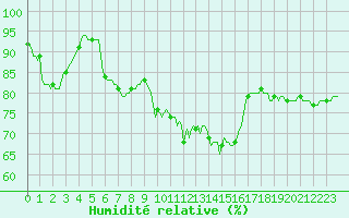 Courbe de l'humidit relative pour Ristolas (05)