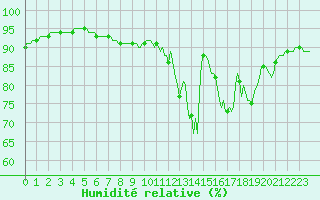 Courbe de l'humidit relative pour Ancey (21)