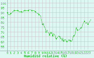 Courbe de l'humidit relative pour Jussy (02)