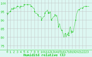 Courbe de l'humidit relative pour La Lande-sur-Eure (61)