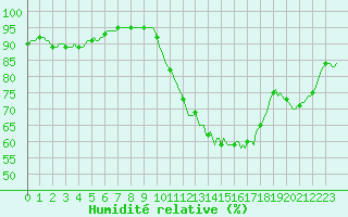 Courbe de l'humidit relative pour Amiens - Dury (80)