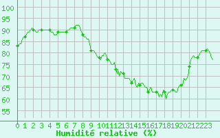 Courbe de l'humidit relative pour Renwez (08)