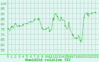Courbe de l'humidit relative pour Plussin (42)