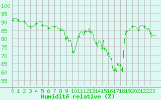 Courbe de l'humidit relative pour Trves (69)