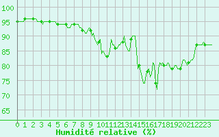 Courbe de l'humidit relative pour Trgueux (22)