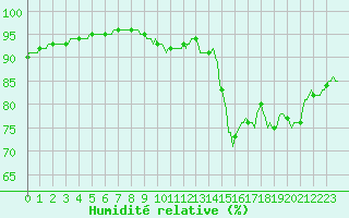 Courbe de l'humidit relative pour Saint-Georges-d'Oleron (17)