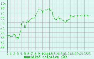 Courbe de l'humidit relative pour Blus (40)
