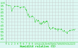 Courbe de l'humidit relative pour Die (26)