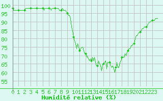 Courbe de l'humidit relative pour Gros-Rderching (57)