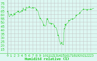 Courbe de l'humidit relative pour Castellbell i el Vilar (Esp)