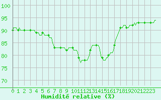 Courbe de l'humidit relative pour Sorcy-Bauthmont (08)