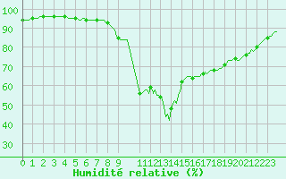Courbe de l'humidit relative pour Deidenberg (Be)