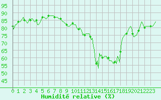 Courbe de l'humidit relative pour Villarzel (Sw)