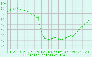 Courbe de l'humidit relative pour Prads-Haute-Blone (04)