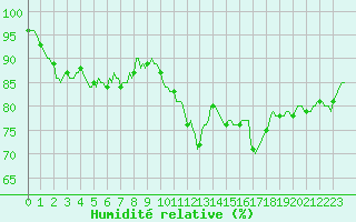 Courbe de l'humidit relative pour Plussin (42)