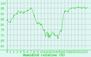 Courbe de l'humidit relative pour Saint-Amans (48)