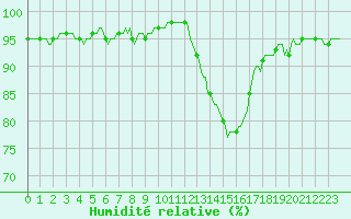 Courbe de l'humidit relative pour Bras (83)