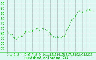 Courbe de l'humidit relative pour Jabbeke (Be)